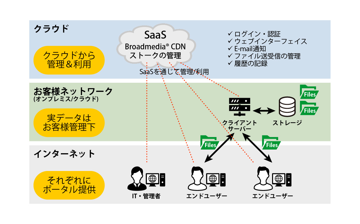 CDNストーク 仕組みの図