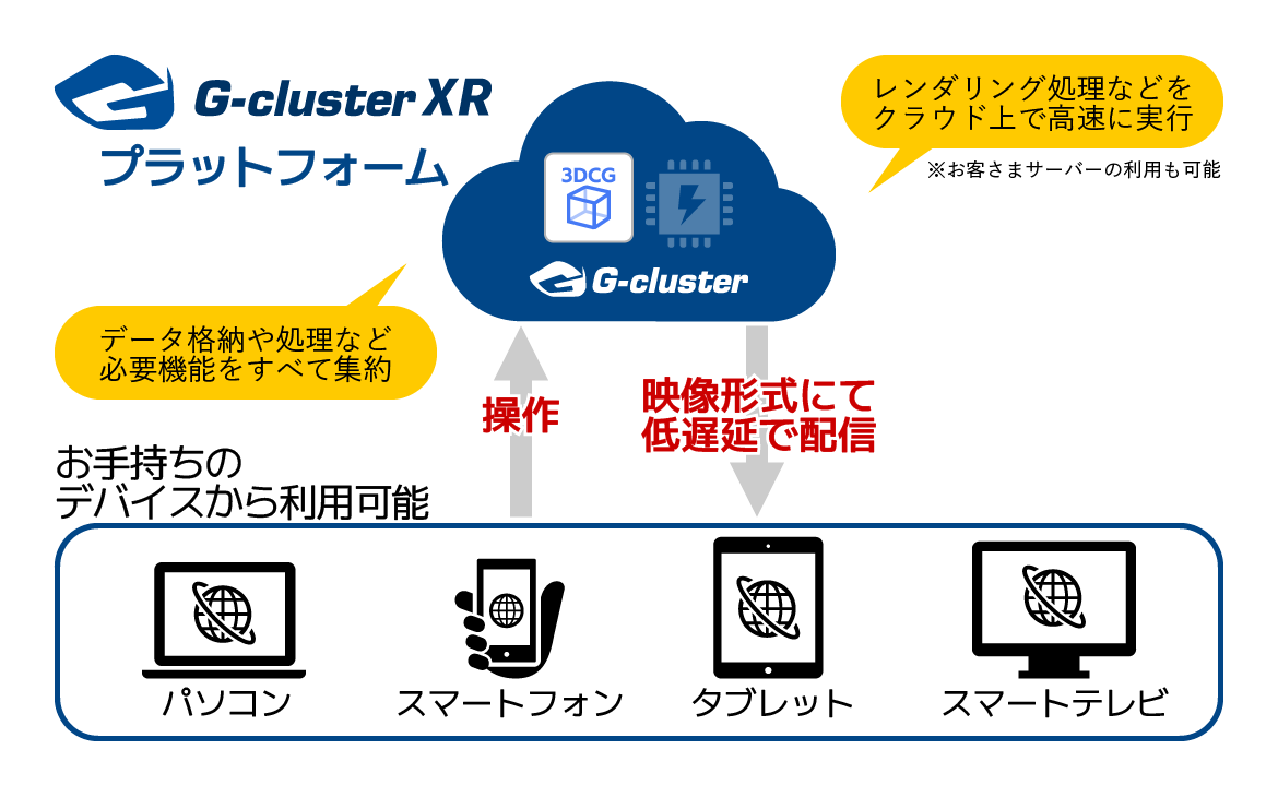 G-cluster XRによるストリーミング配信のイメージ