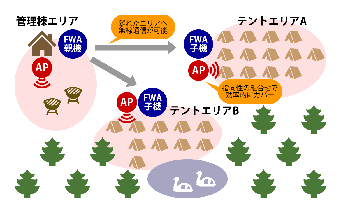 キャンプ場における構成例の図