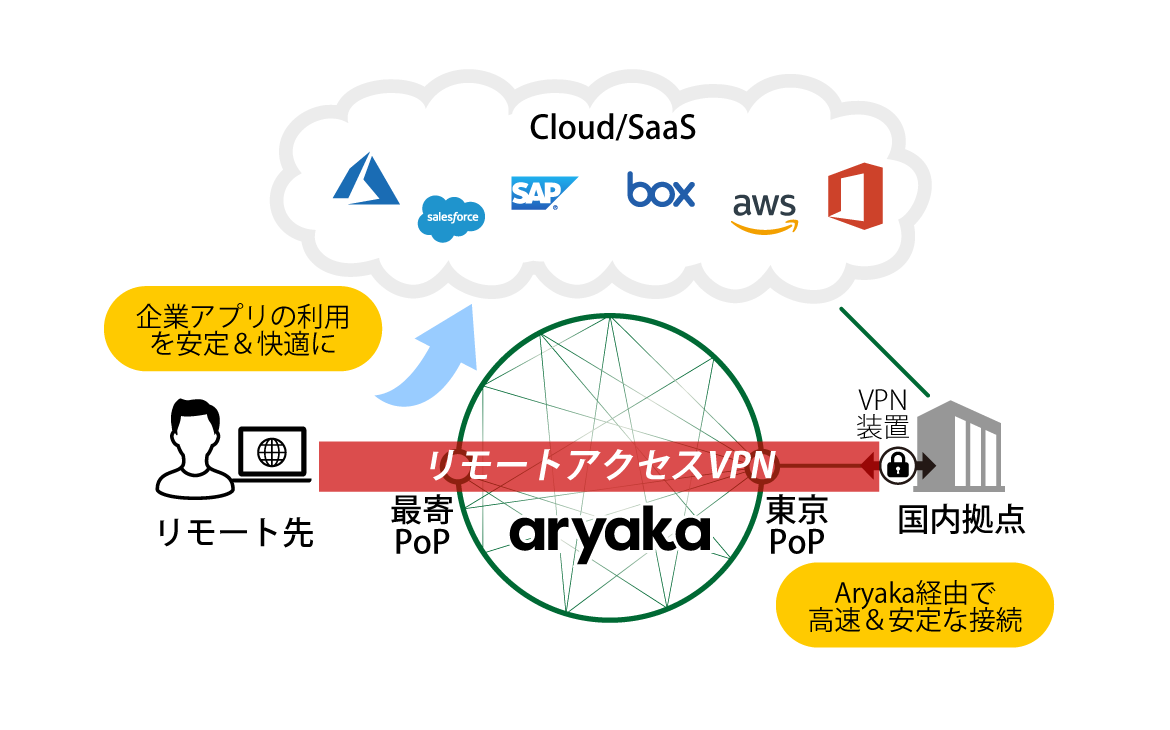 SmartAccessによるリモートアクセスVPN高速化の概要図